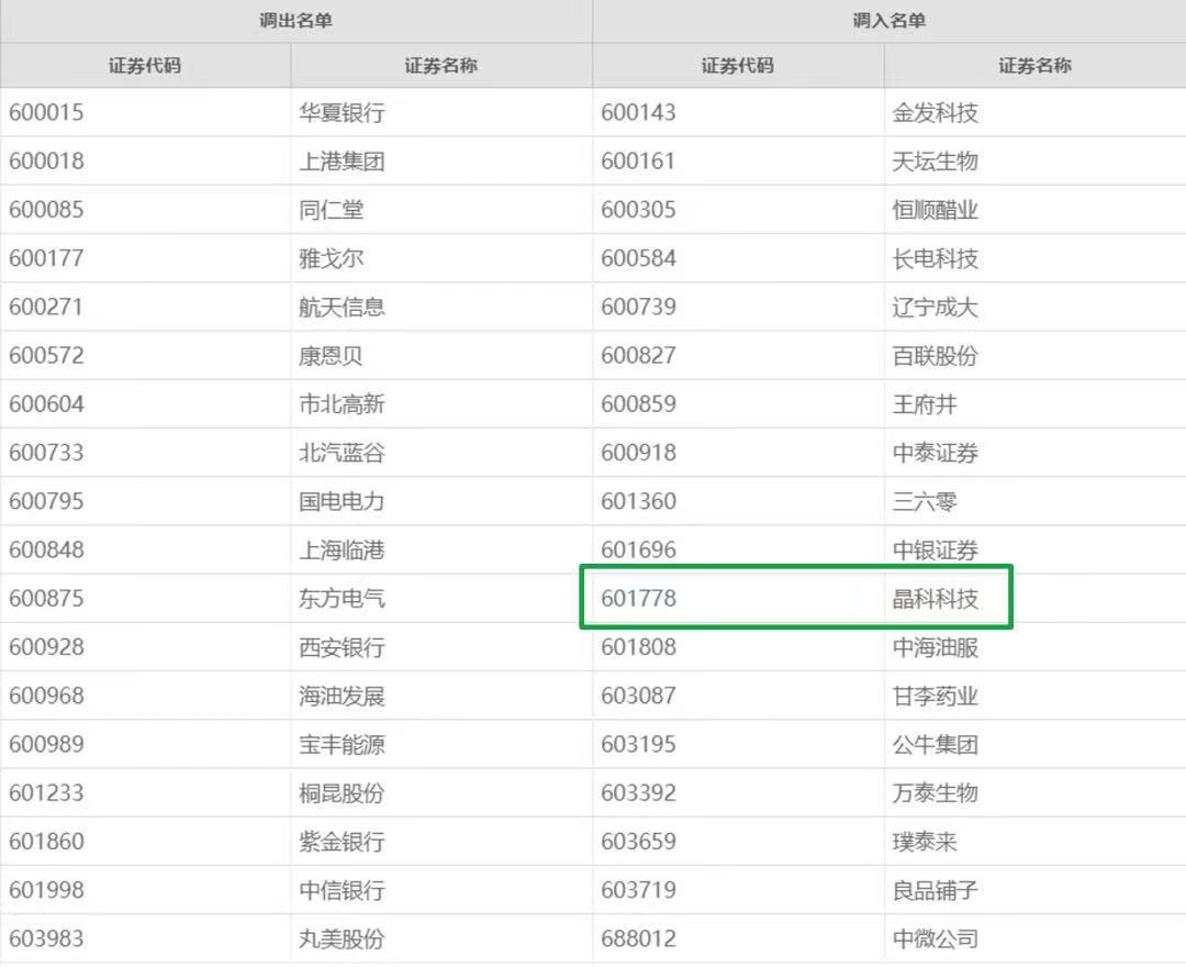 抖圈科技首次入选上证180指数！